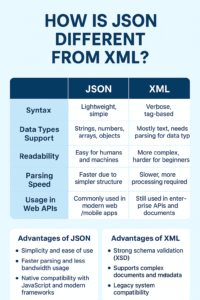How Is JSON Different from XML? Key Differences, Use Cases & Advantages Explained